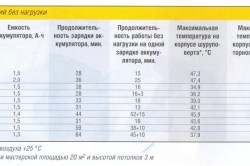 Таблица характеристик шуруповертов