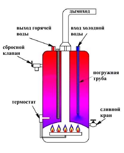 схема работы газового котла накопительного типа