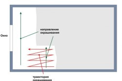 Траектории окрашивания потолка