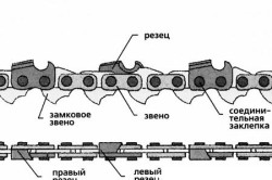 Структура цепи пилы