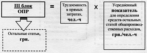 Влияние фондирования общепроизводственными издержками на финансовые результаты организации